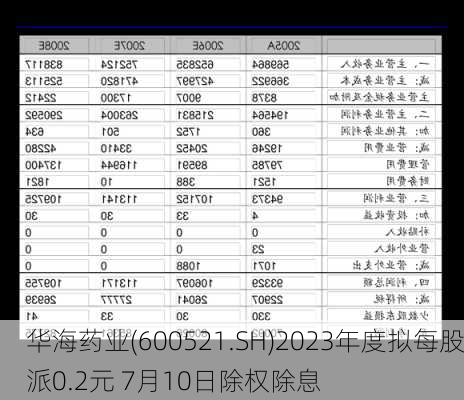 华海药业(600521.SH)2023年度拟每股派0.2元 7月10日除权除息