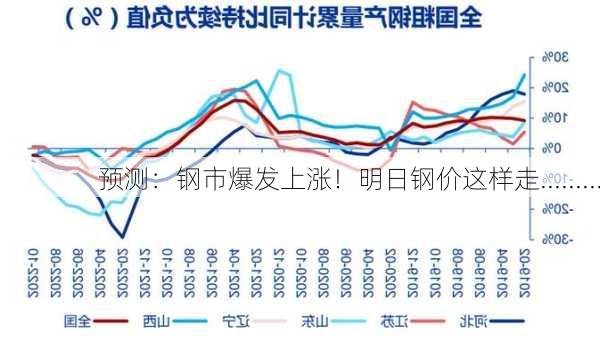 预测：钢市爆发上涨！明日钢价这样走.........