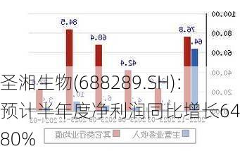 圣湘生物(688289.SH)：预计半年度净利润同比增长64%到80%