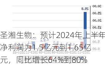 圣湘生物：预计2024年上半年净利润为1.5亿元到1.65亿元，同比增长64%到80%