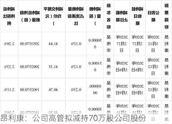 昂利康：公司高管拟减持70万股公司股份