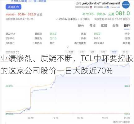 业绩惨烈、质疑不断，TCL中环要控股的这家公司股价一日大跌近70%