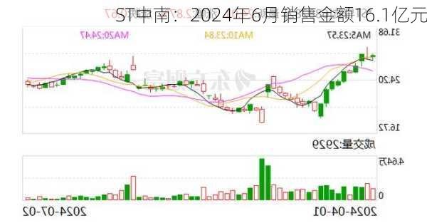 ST中南：2024年6月销售金额16.1亿元