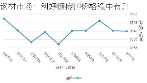 钢材市场：利好频传，价格稳中有升