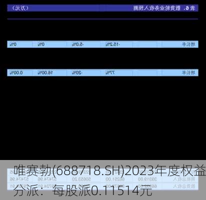 唯赛勃(688718.SH)2023年度权益分派：每股派0.11514元