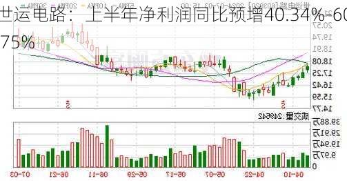 世运电路：上半年净利润同比预增40.34%-60.75%