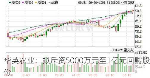 华英农业：拟斥资5000万元至1亿元回购股份