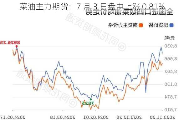 菜油主力期货：7 月 3 日盘中上涨 0.81%