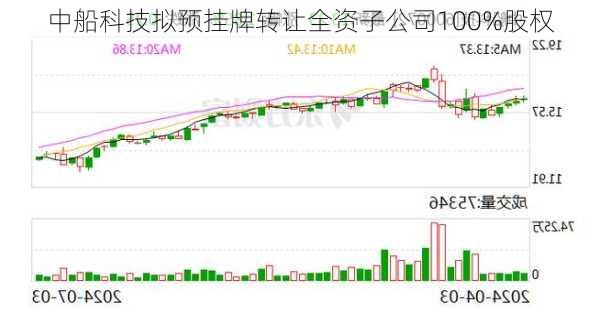 中船科技拟预挂牌转让全资子公司100%股权