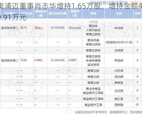 奥浦迈董事肖志华增持1.65万股，增持金额49.91万元