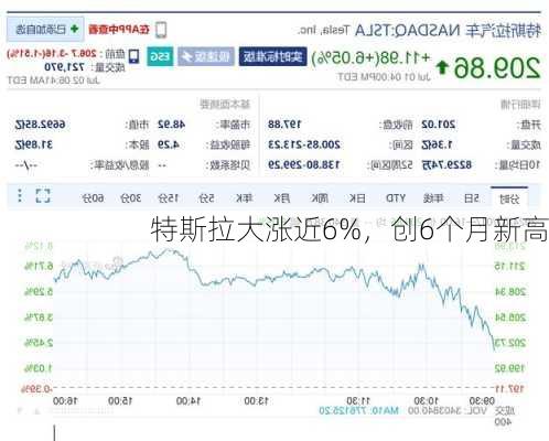 特斯拉大涨近6%，创6个月新高