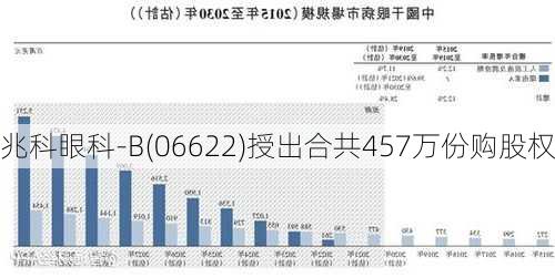 兆科眼科-B(06622)授出合共457万份购股权