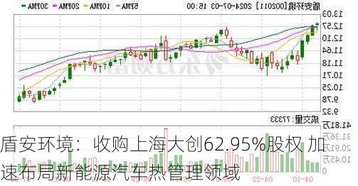 盾安环境：收购上海大创62.95%股权 加速布局新能源汽车热管理领域