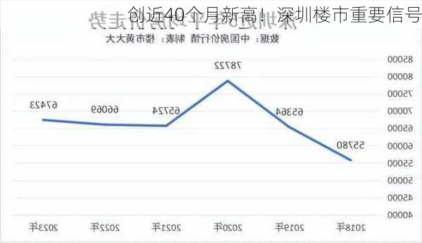 创近40个月新高！深圳楼市重要信号