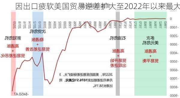 因出口疲软美国贸易逆差扩大至2022年以来最大