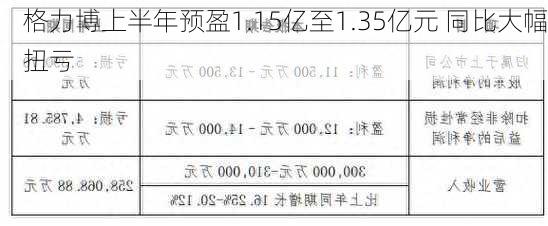 格力博上半年预盈1.15亿至1.35亿元 同比大幅扭亏