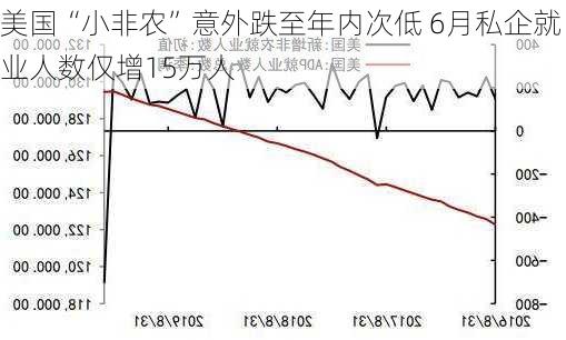 美国“小非农”意外跌至年内次低 6月私企就业人数仅增15万人