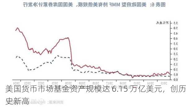 美国货币市场基金资产规模达 6.15 万亿美元，创历史新高