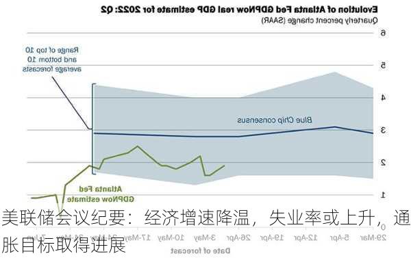 美联储会议纪要：经济增速降温，失业率或上升，通胀目标取得进展