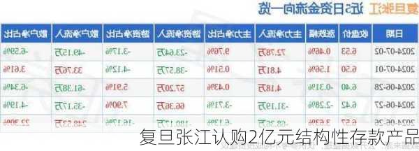 复旦张江认购2亿元结构性存款产品