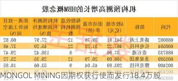 MONGOL MINING因期权获行使而发行18.4万股