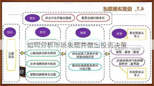 如何分析市场表现并做出投资决策