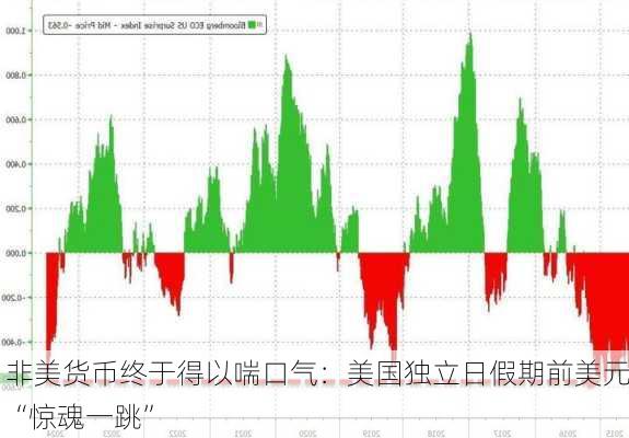 非美货币终于得以喘口气：美国独立日假期前美元“惊魂一跳”