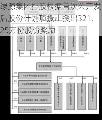 绿源集团控股根据首次公开发售后股份计划项授出授出321.25万份股份奖励