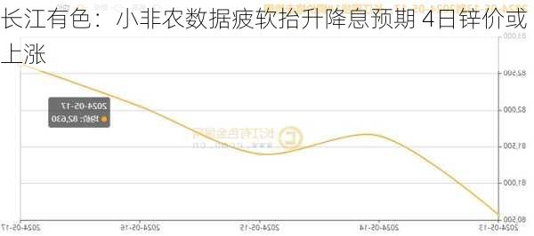 长江有色：小非农数据疲软抬升降息预期 4日锌价或上涨