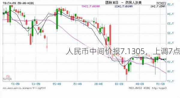 人民币中间价报7.1305，上调7点