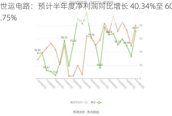 世运电路：预计半年度净利润同比增长 40.34%至 60.75%