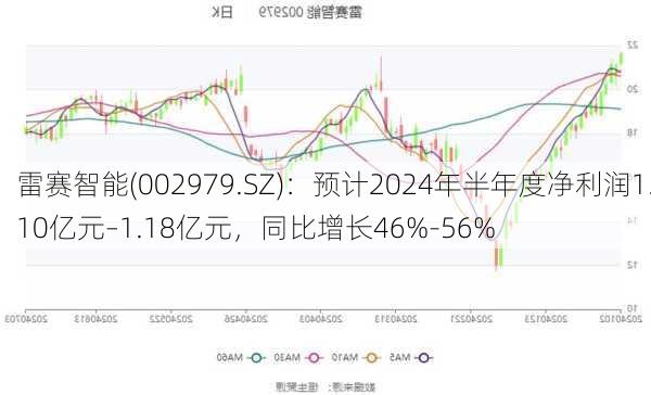 雷赛智能(002979.SZ)：预计2024年半年度净利润1.10亿元–1.18亿元，同比增长46%-56%