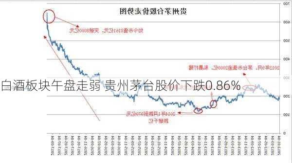 白酒板块午盘走弱 贵州茅台股价下跌0.86%