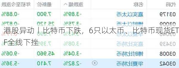 港股异动丨比特币下跌，6只以太币、比特币现货ETF全线下挫