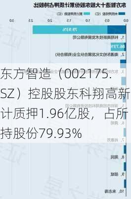 东方智造（002175.SZ）控股股东科翔高新累计质押1.96亿股，占所持股份79.93%