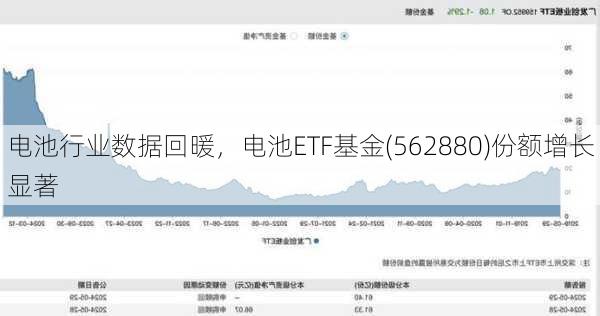 电池行业数据回暖，电池ETF基金(562880)份额增长显著