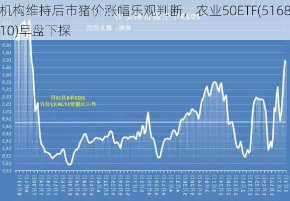 机构维持后市猪价涨幅乐观判断，农业50ETF(516810)早盘下探