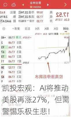 凯投宏观：AI将推动美股再涨27%，但需警惕乐极生悲！