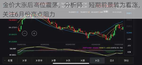 金价大涨后高位震荡，分析师：短期前景转为看涨，关注6月份高点阻力