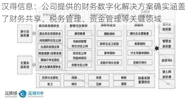 汉得信息：公司提供的财务数字化解决方案确实涵盖了财务共享、税务管理、资金管理等关键领域