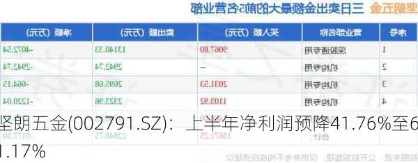 坚朗五金(002791.SZ)：上半年净利润预降41.76%至61.17%