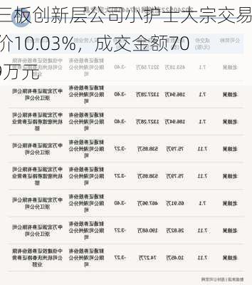 新三板创新层公司小护士大宗交易溢价10.03%，成交金额70.99万元