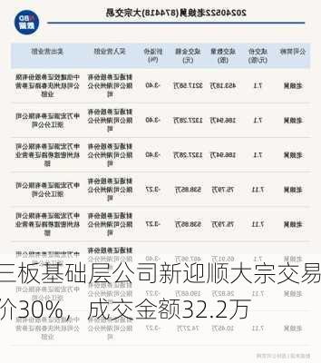 新三板基础层公司新迎顺大宗交易折价30%，成交金额32.2万元