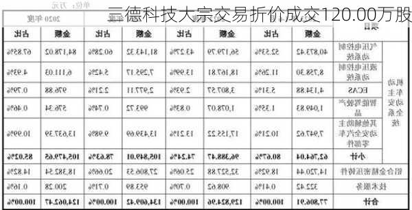 三德科技大宗交易折价成交120.00万股