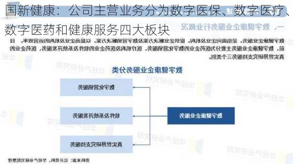 国新健康：公司主营业务分为数字医保、数字医疗、数字医药和健康服务四大板块