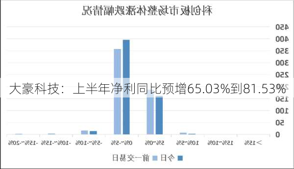 大豪科技：上半年净利同比预增65.03%到81.53%