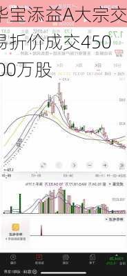 华宝添益A大宗交易折价成交450.00万股