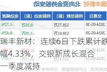 瑞丰新材：连续6日下跌累计跌幅4.33%，交银新成长混合一季度减持