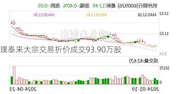 璞泰来大宗交易折价成交93.90万股