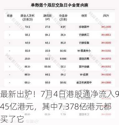 最新出炉！7月4日港股通净流入9.45亿港元，其中7.378亿港元都买了它